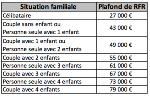Tableau situation familiale