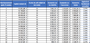 Remboursement par anticipation - cas n°1