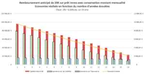 Remboursement par anticipation - cas n°1