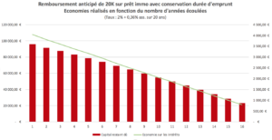 Remboursement par anticipation - cas n°2