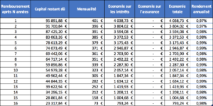 Remboursement par anticipation - cas n°2