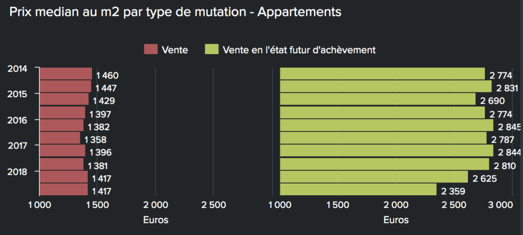 Le Mans - Prix median au m2 des appartements par type de mutation et par semestre