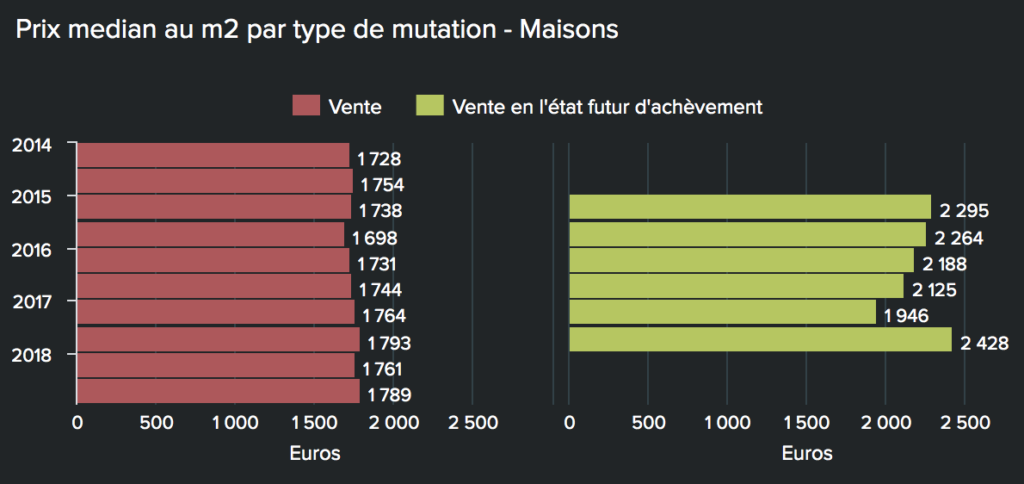 Le Mans - Prix median au m2 des maisons par type de mutation et par semestre