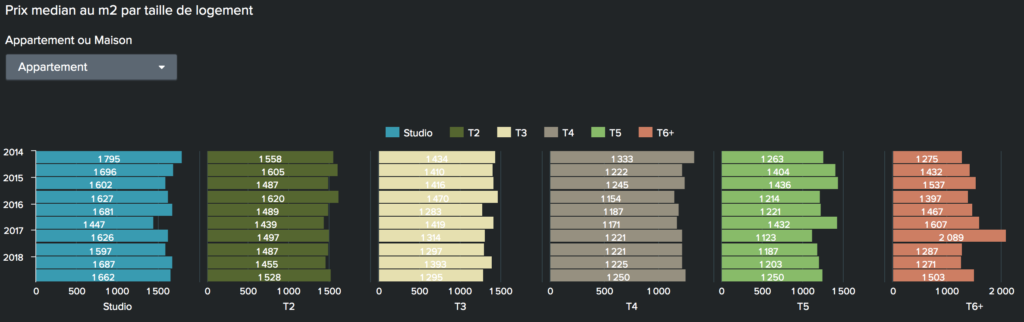 Le Mans - Prix median au m2 par taille d'appartements