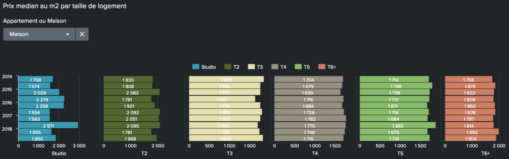Le Mans - Prix median au m2 par taille de maisons