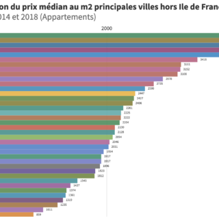 Evolution prix au m2 principales villes françaises