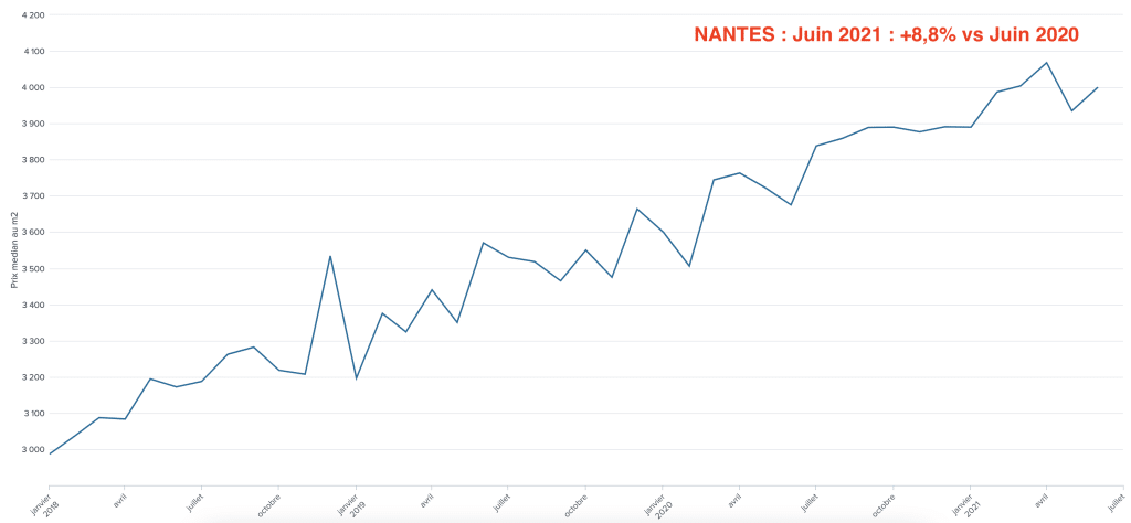 Nantes : évolution du prix médian au m2 suite à la crise du Covid-19