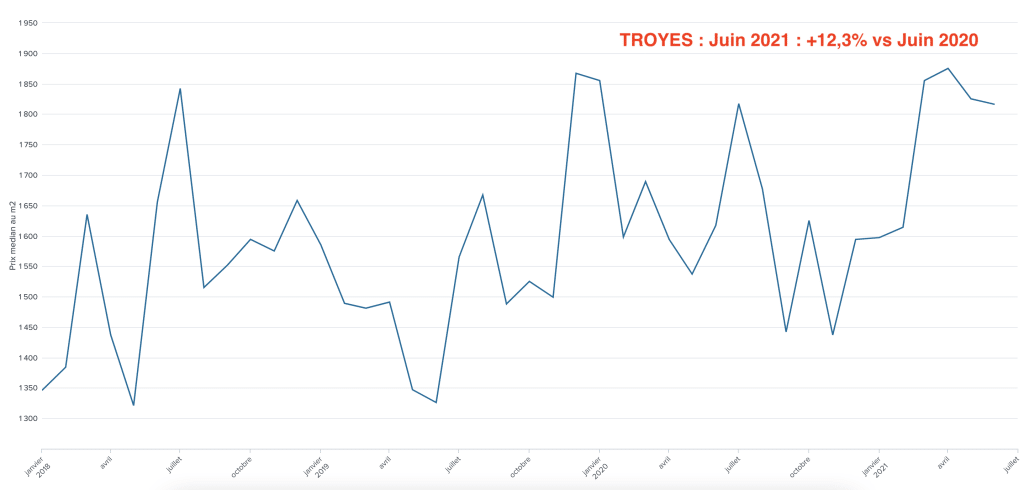 Troyes : évolution du prix médian au m2 suite à la crise du Covid-19
