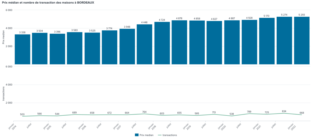 Bordeaux volution Du Prix De L immobilier De 2014 Juin 2022